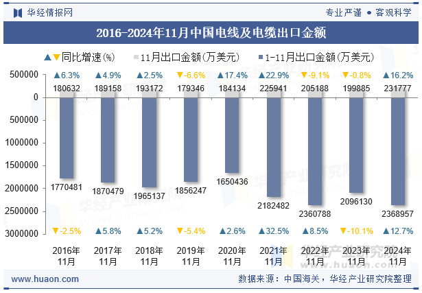 2016-2024年11月中国电线及电缆出口金额