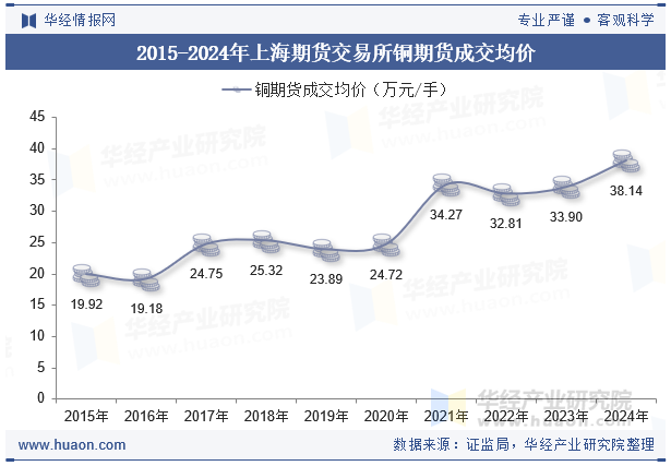 2015-2024年上海期货交易所铜期货成交均价