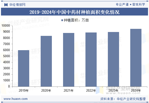 2019-2024年中国中药材种植面积变化情况