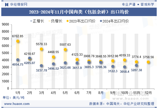 2023-2024年11月中国肉类（包括杂碎）出口均价