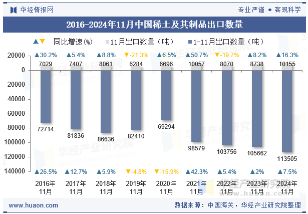 2016-2024年11月中国稀土及其制品出口数量