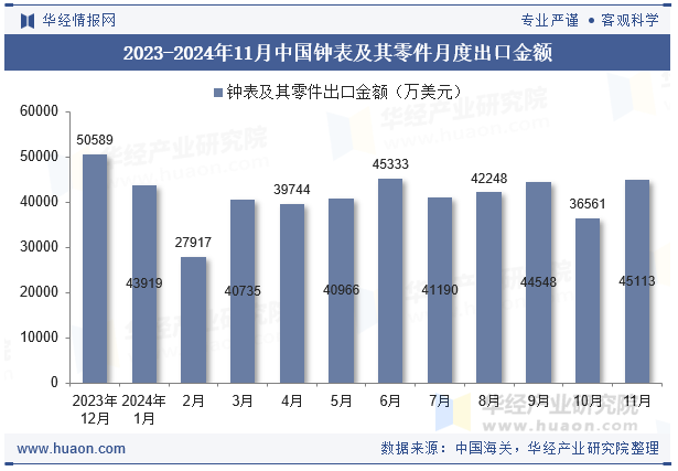 2023-2024年11月中国钟表及其零件月度出口金额