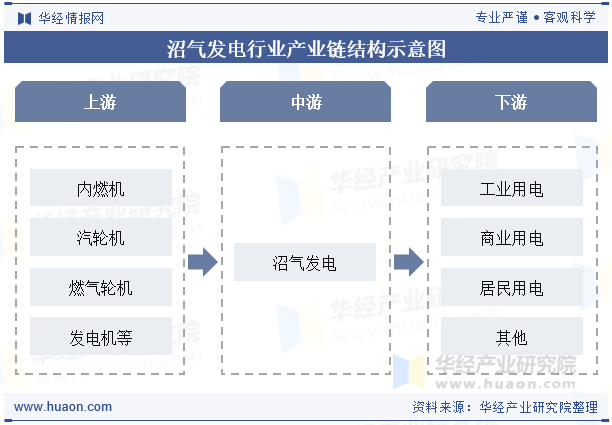 沼气发电行业产业链结构示意图