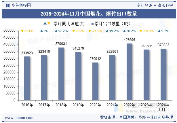 2016-2024年11月中国烟花、爆竹出口数量