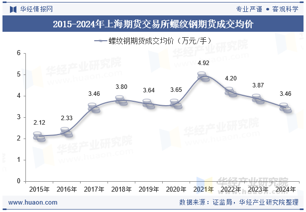 2015-2024年上海期货交易所螺纹钢期货成交均价