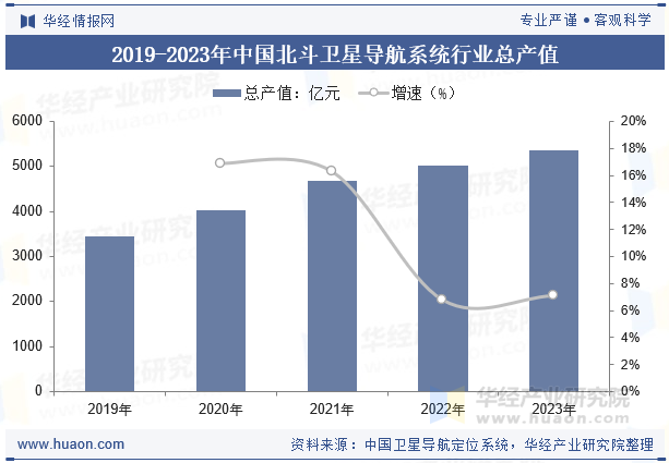 2019-2023年中国北斗卫星导航系统行业总产值