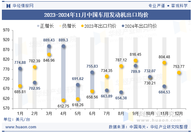 2023-2024年11月中国车用发动机出口均价