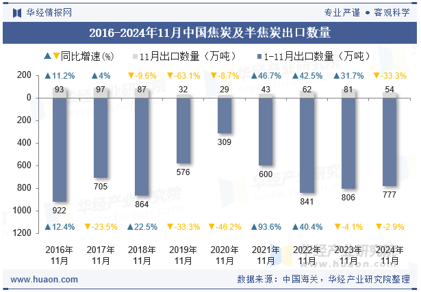 2016-2024年11月中国焦炭及半焦炭出口数量