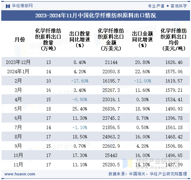 2023-2024年11月中国化学纤维纺织原料出口情况