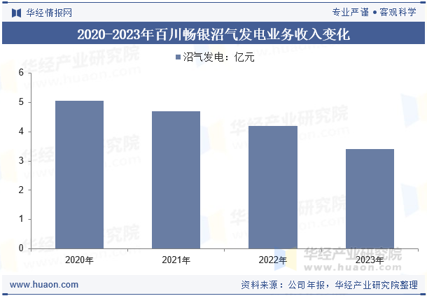 2020-2023年百川畅银沼气发电业务收入变化