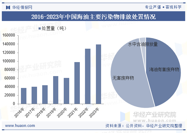 2016-2023年中国海油主要污染物排放处置情况