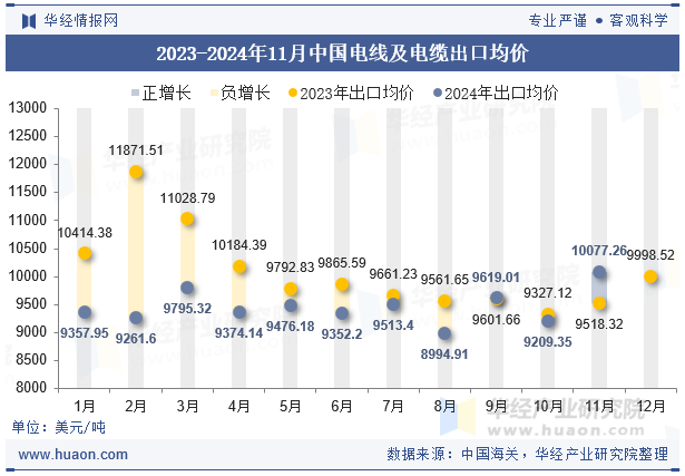 2023-2024年11月中国电线及电缆出口均价