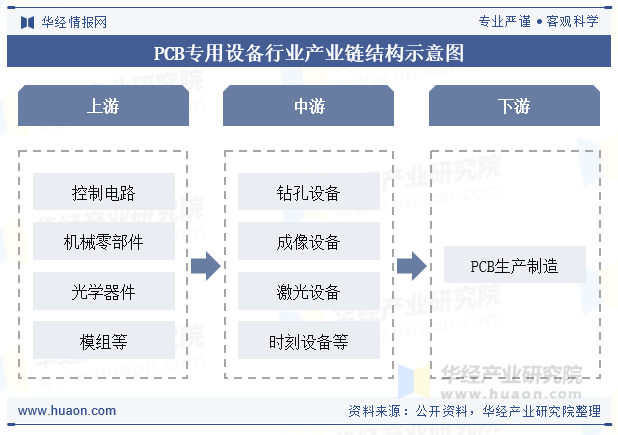 PCB专用设备行业产业链结构示意图