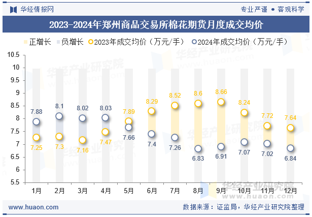 2023-2024年郑州商品交易所棉花期货月度成交均价