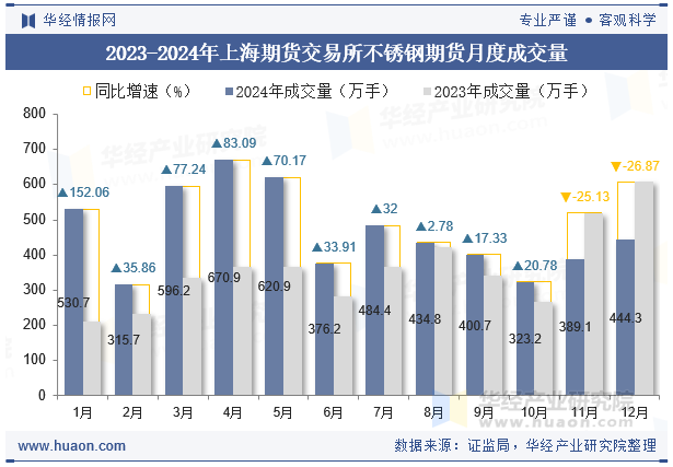 2023-2024年上海期货交易所不锈钢期货月度成交量