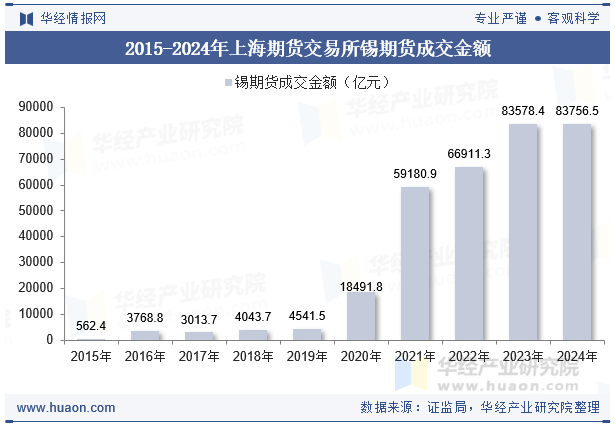 2015-2024年上海期货交易所锡期货成交金额