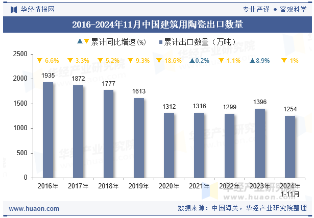 2016-2024年11月中国建筑用陶瓷出口数量