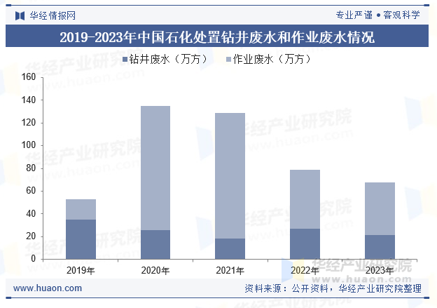 2019-2023年中国石化处置钻井废水和作业废水情况