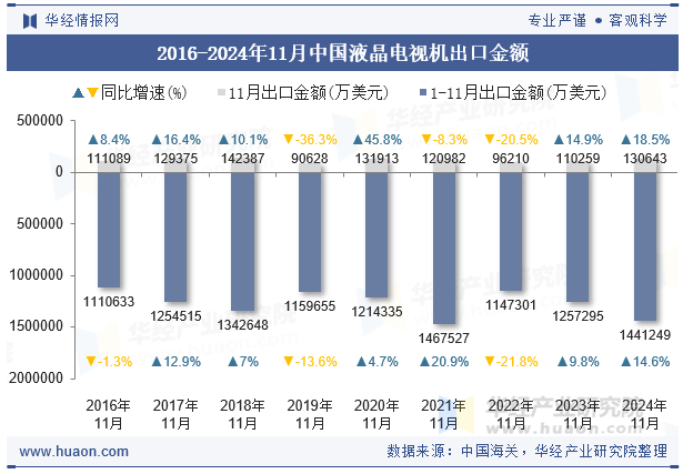 2016-2024年11月中国液晶电视机出口金额