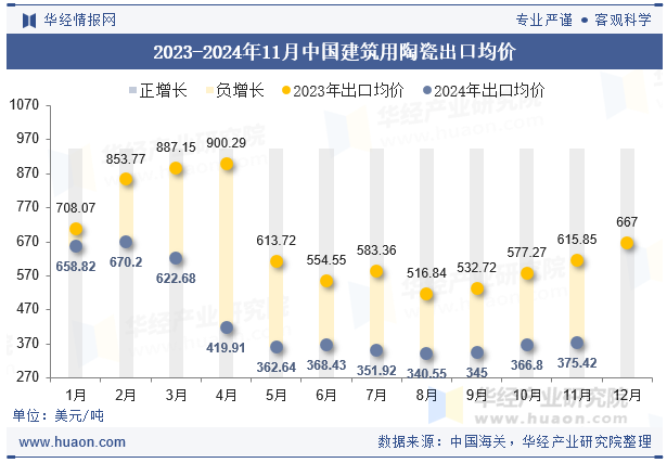 2023-2024年11月中国建筑用陶瓷出口均价