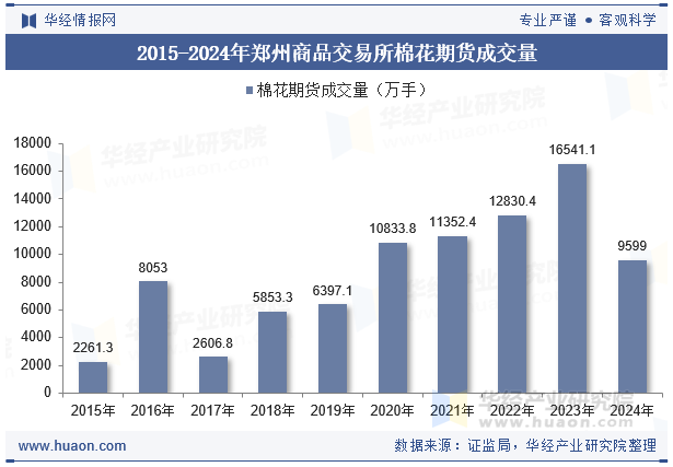 2015-2024年郑州商品交易所棉花期货成交量