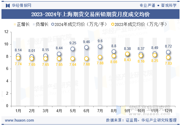 2023-2024年上海期货交易所铅期货月度成交均价