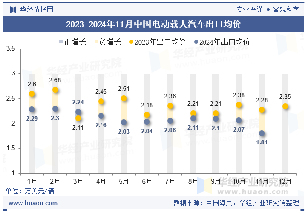 2023-2024年11月中国电动载人汽车出口均价