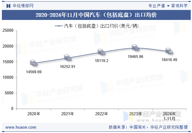 2020-2024年11月中国汽车（包括底盘）出口均价