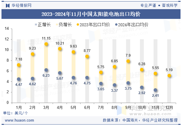 2023-2024年11月中国太阳能电池出口均价