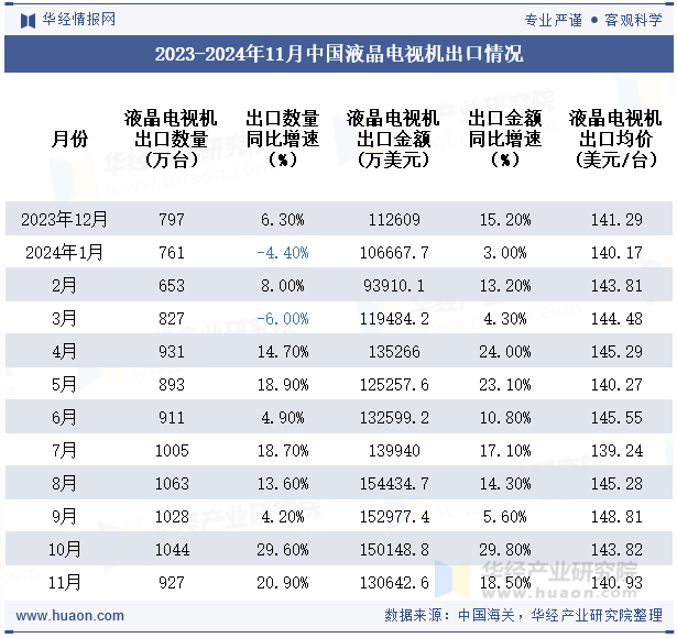 2023-2024年11月中国液晶电视机出口情况