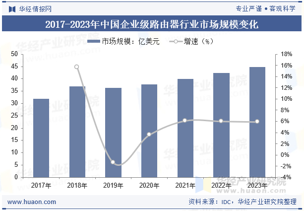 2017-2023年中国企业级路由器行业市场规模变化