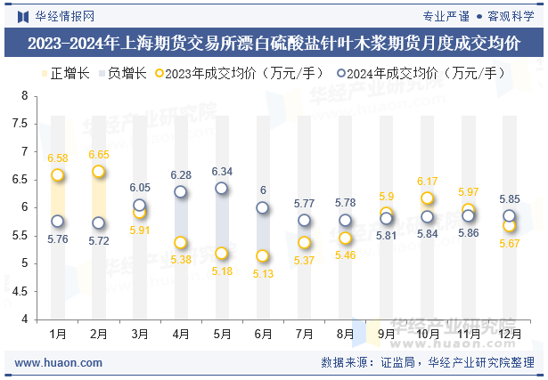 2023-2024年上海期货交易所漂白硫酸盐针叶木浆期货月度成交均价