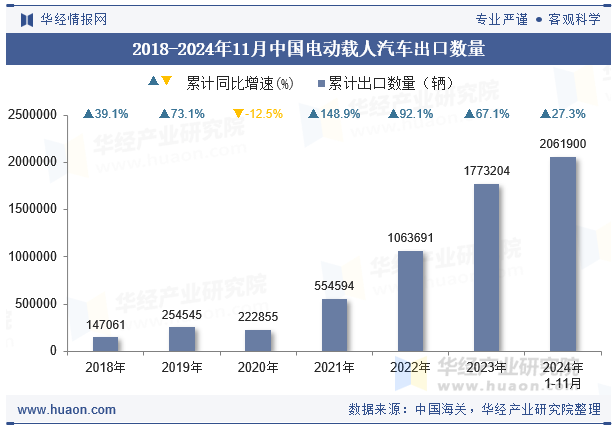 2018-2024年11月中国电动载人汽车出口数量