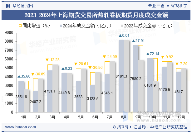 2023-2024年上海期货交易所热轧卷板期货月度成交金额