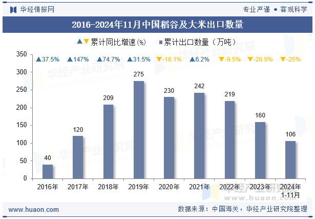 2016-2024年11月中国稻谷及大米出口数量