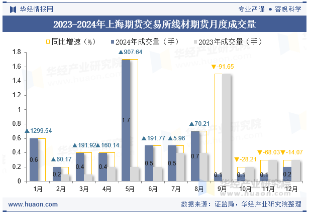 2023-2024年上海期货交易所线材期货月度成交量