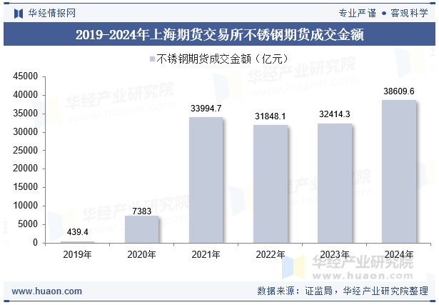 2019-2024年上海期货交易所不锈钢期货成交金额