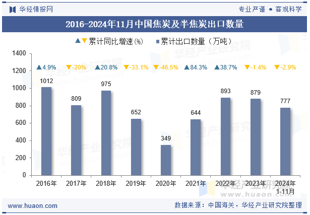 2016-2024年11月中国焦炭及半焦炭出口数量