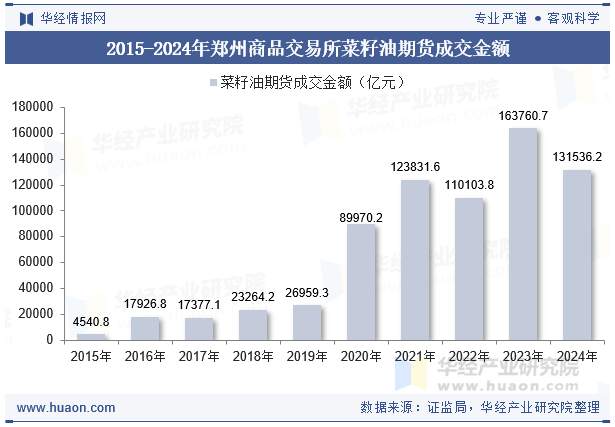 2015-2024年郑州商品交易所菜籽油期货成交金额