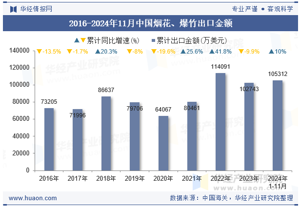 2016-2024年11月中国烟花、爆竹出口金额