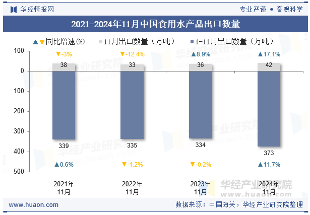 2021-2024年11月中国食用水产品出口数量