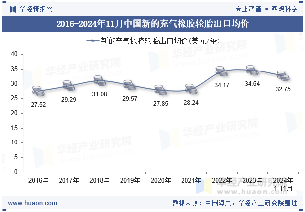 2016-2024年11月中国新的充气橡胶轮胎出口均价