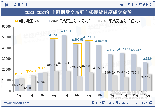 2023-2024年上海期货交易所白银期货月度成交金额