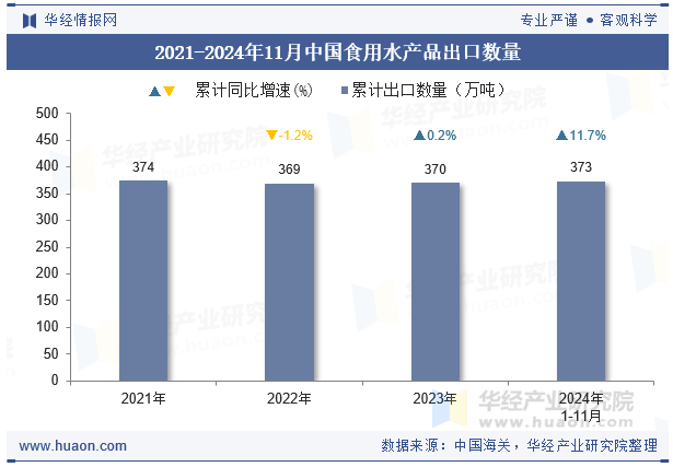 2021-2024年11月中国食用水产品出口数量