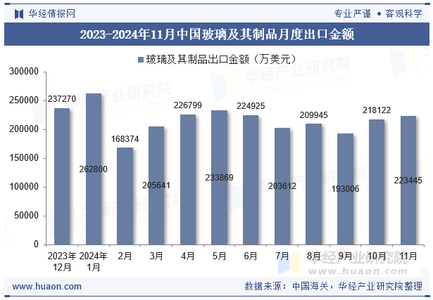 2023-2024年11月中国玻璃及其制品月度出口金额