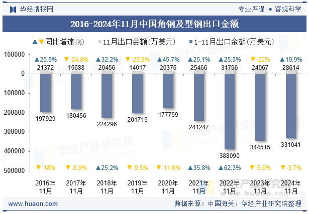 2016-2024年11月中国角钢及型钢出口金额