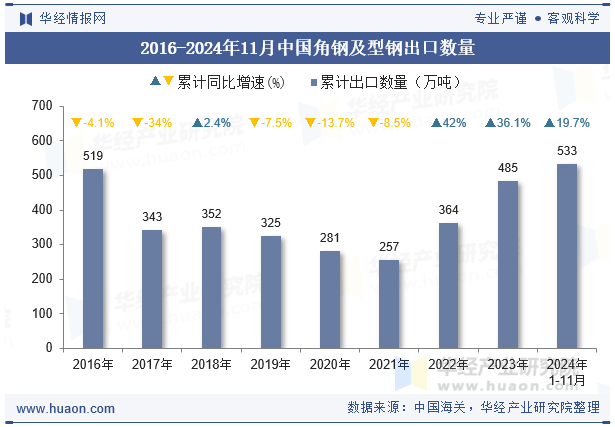 2016-2024年11月中国角钢及型钢出口数量