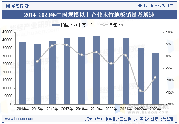 2014-2023年中国规模以上企业木竹地板销量及增速