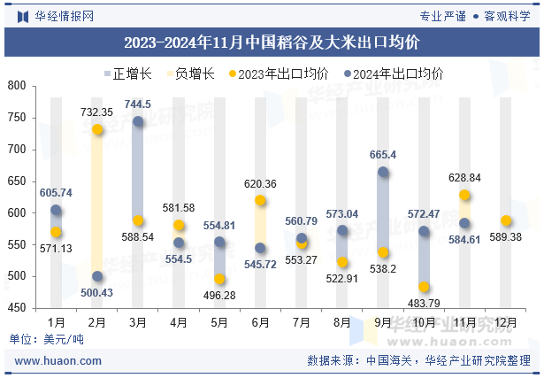 2023-2024年11月中国稻谷及大米出口均价