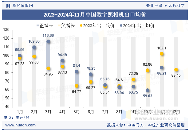 2023-2024年11月中国数字照相机出口均价